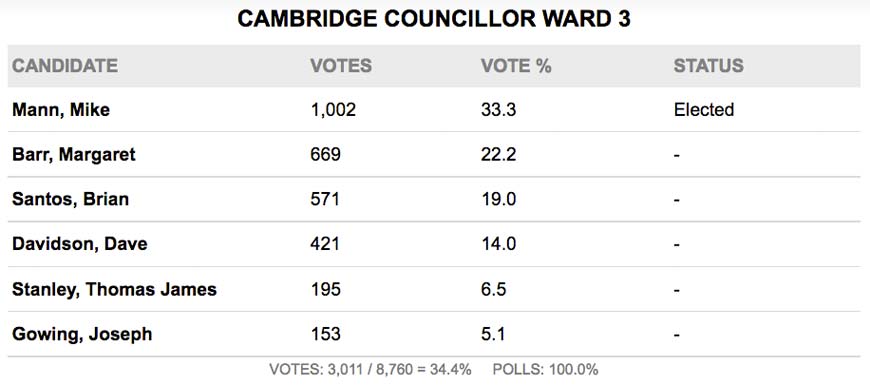 cambridge-ward-3-2014-results